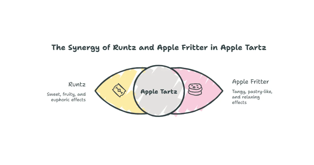 genetics of apple tartz strain